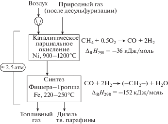 Процесс фишера тропша. Получение Синтез газа из угля. Синтез Фишера Тропша. Процесс Фишера-Тропша с использованием Синтез-газа.